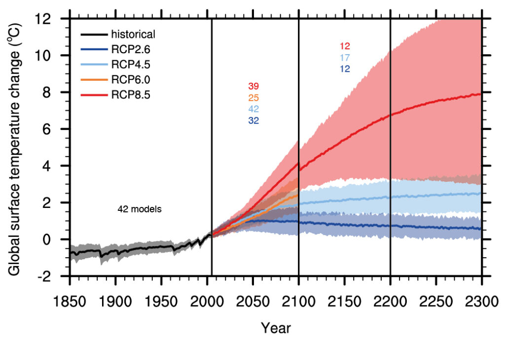Źródło: IPCC 5th Assessment Report