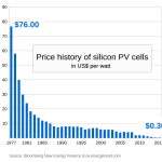 Price_history_of_silicon_PV_cells_since_1977
