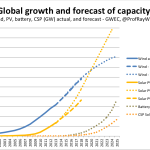 Renewables-global-growth-forecast-@ProfRayWills