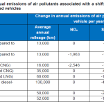 biogazowe_autobusy_emisja_zanieczyszczen