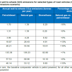 wheel-to-wheel-emissions-diesel-biogas