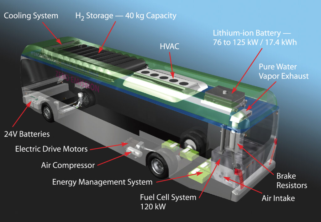 wodorowe autobusy technologia