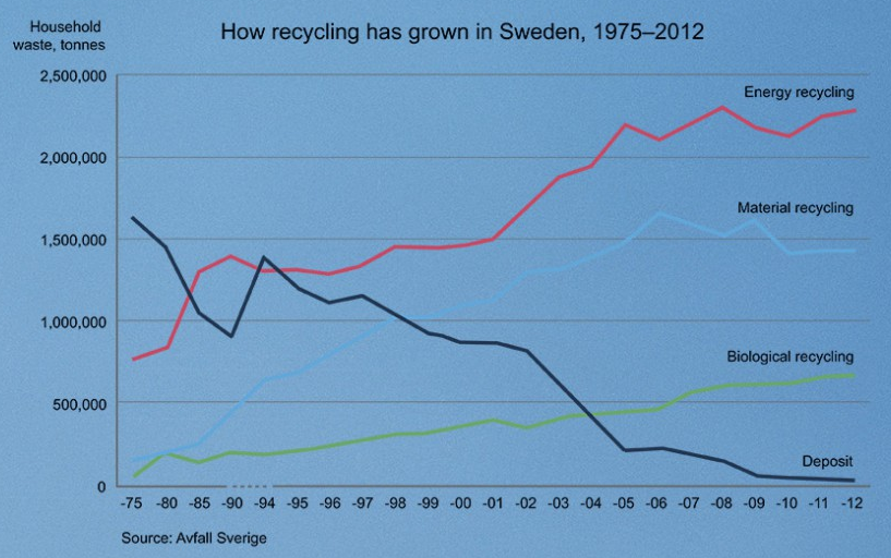 spalanie odpadow recykling szwecja