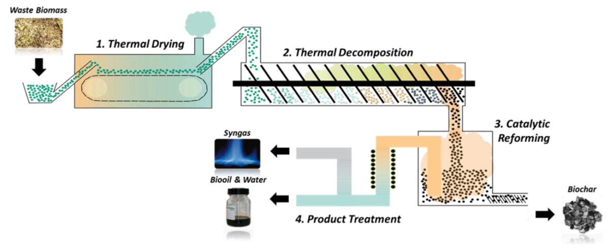 bioodpady innowacyjna technologia TCR