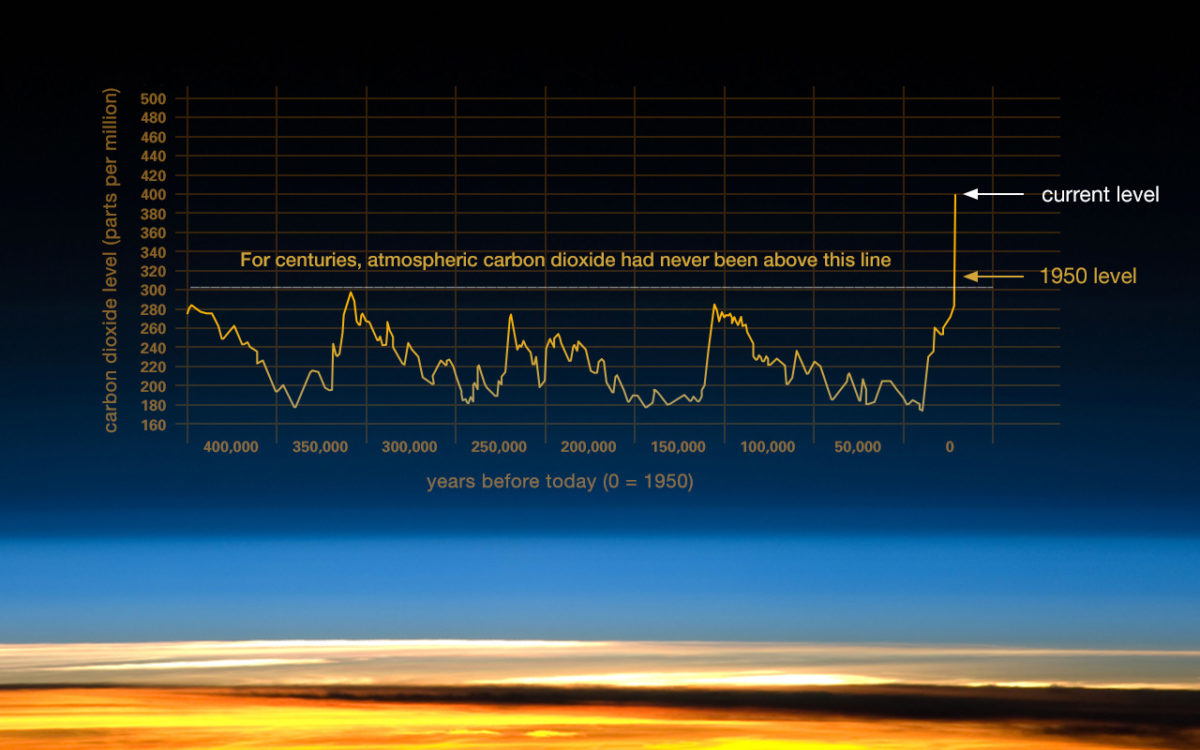 stężenie co2 historyczne nasa