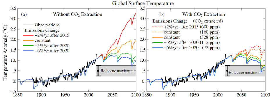 usuwanie co2 wykres globalne temperatury
