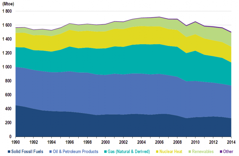 efektywność energetyczna eu28primaryenergyconsumption1990_2014