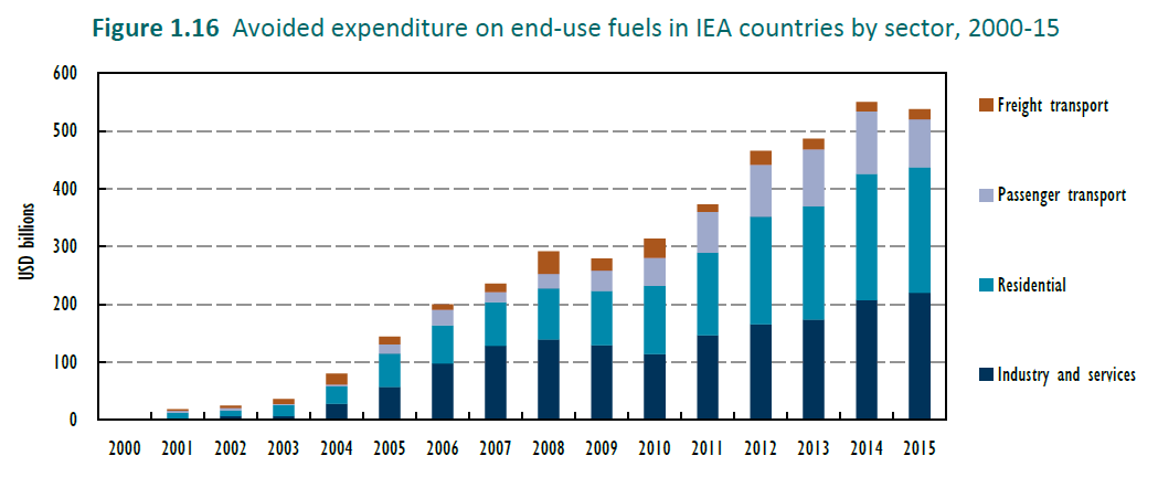 efektywność energetyczna iea wydatki 2000-15