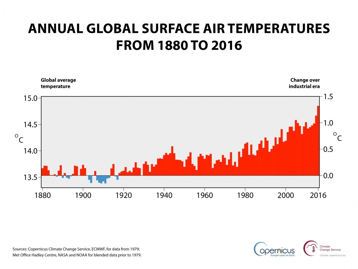 rekord temperatury 2016 Copernicus wykres 1880-2016