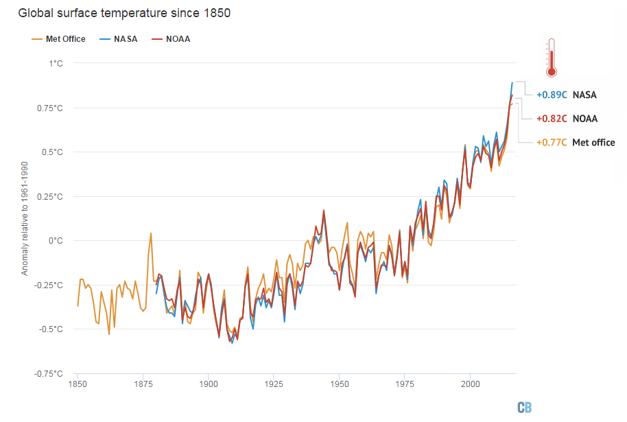 rekord temperatury 2016 wykres NASA NOAA MetOffice