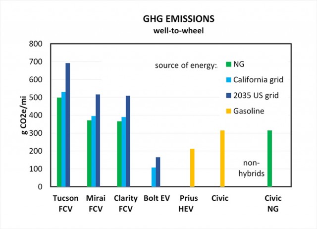 Auta wodorowe emitują więcej zanieczyszczeń niż elektryczne, hybrydowe i benzynowe