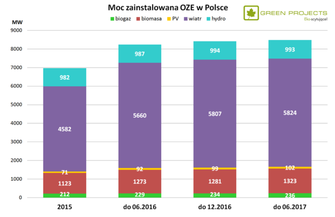 moc zainstalowana OZE w Polsce 2015-2017