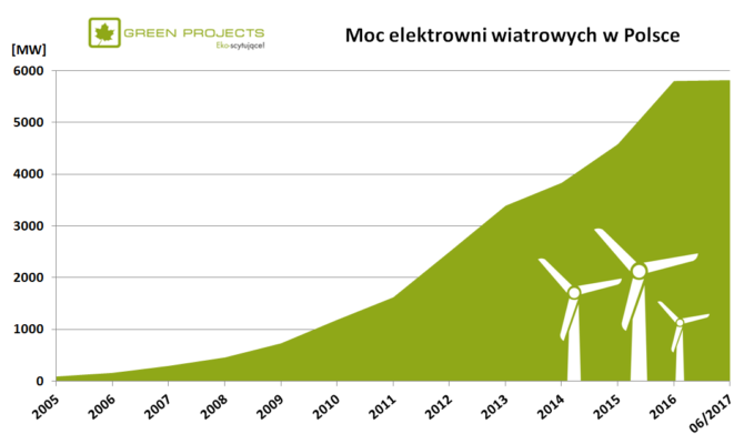 moc elektrowni wiatrowych w polsce