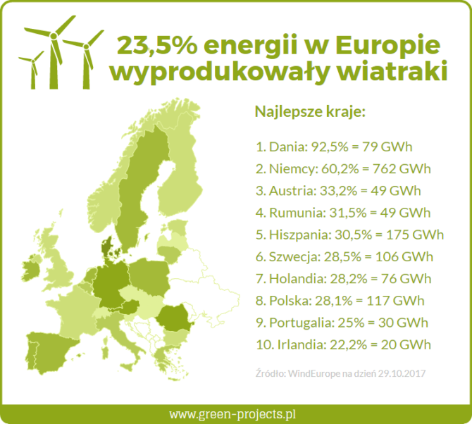 OZE wiatraki Polska grafika Green Projects