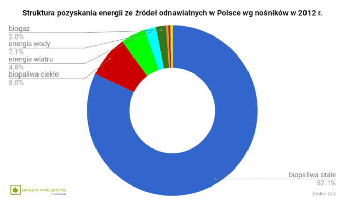 energia OZE nośniki Polska 2012