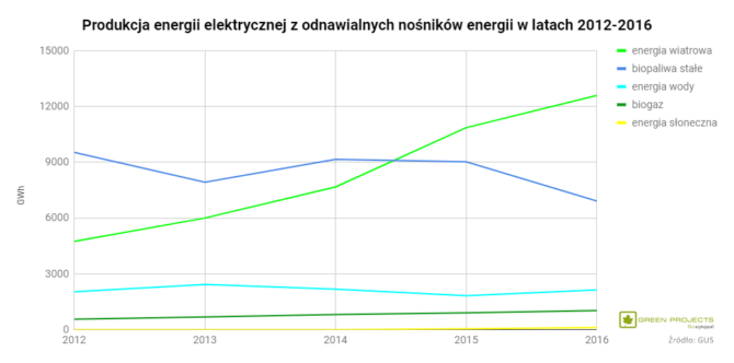 energia elektryczna OZE Polska 2012-2016
