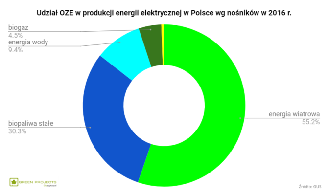 udział OZE energia elektryczna Polska 2016