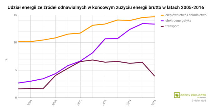 udział OZE końcowe zużycie energii Polska 2005-2016 (2)