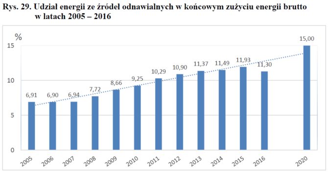 udział OZE końcowe zużycie energii Polska 2005-2016