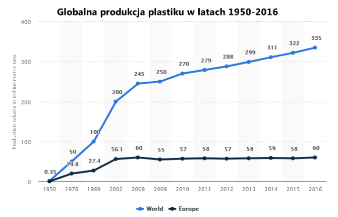 zanieczyszczenie plastikiem globalna produkcja wykres