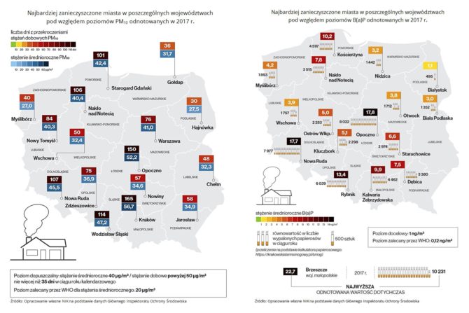 najbardziej zanieczyszczone miasta w Polsce PM10 benzoapiren NIK