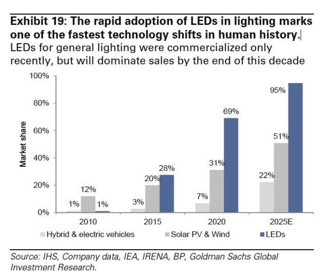 oświetlenie LEDowe udział rynkowy