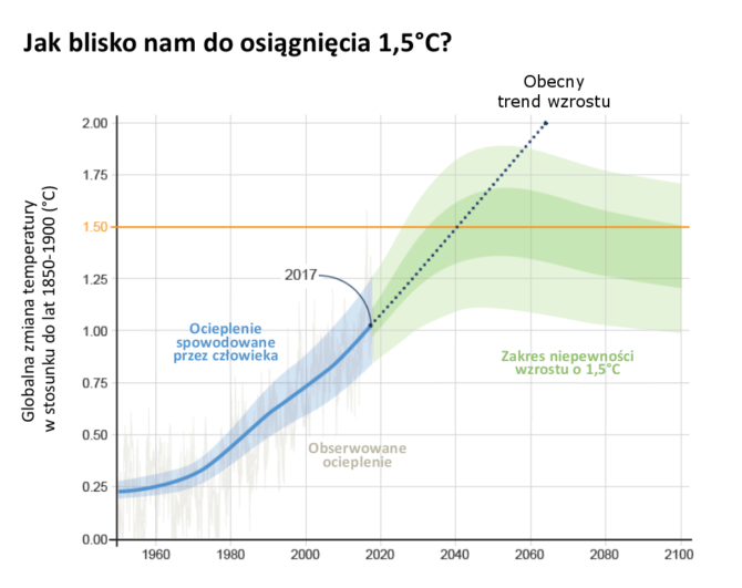 klimatyczna-katastrofa-globalne-ocieplenie-wzrost-temperatury-ipcc