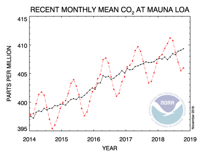stezenie co2 ppm trend manua loa noaa 2018