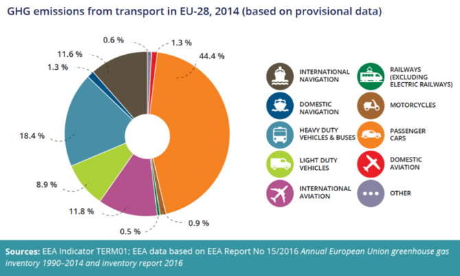 emisje CO2 rodzaje transportu EEA