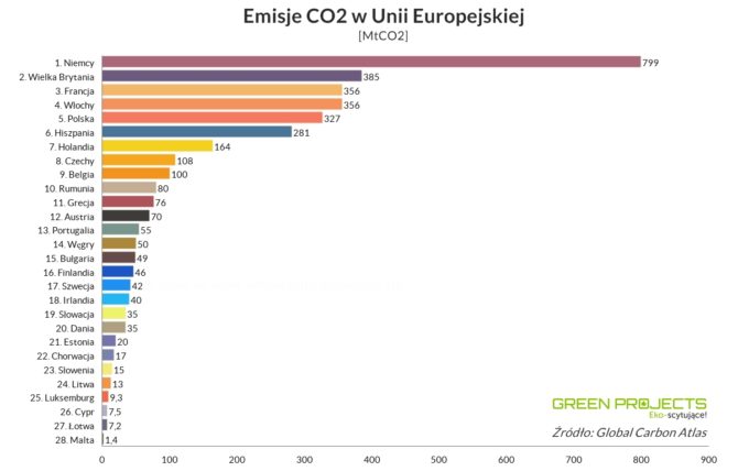 emisje-co2-europa-unia-europejska-2017
