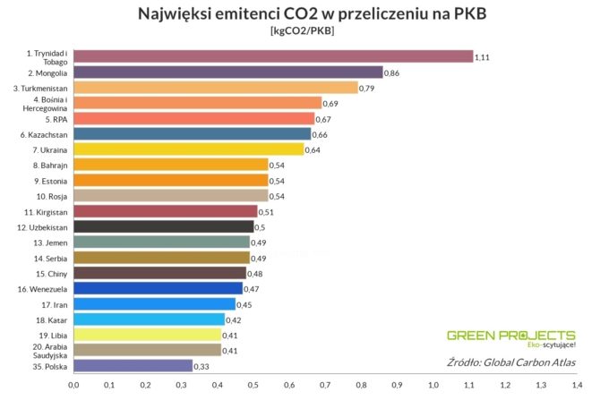 najwieksi-emitenci-co2-PKB-2017