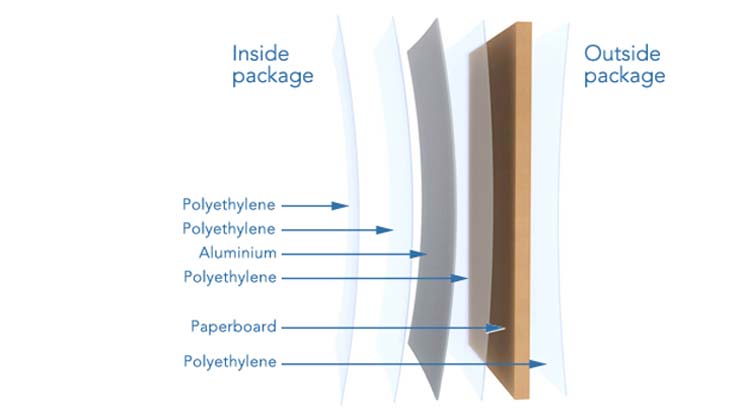 Layers, Tetra Pak packaging material