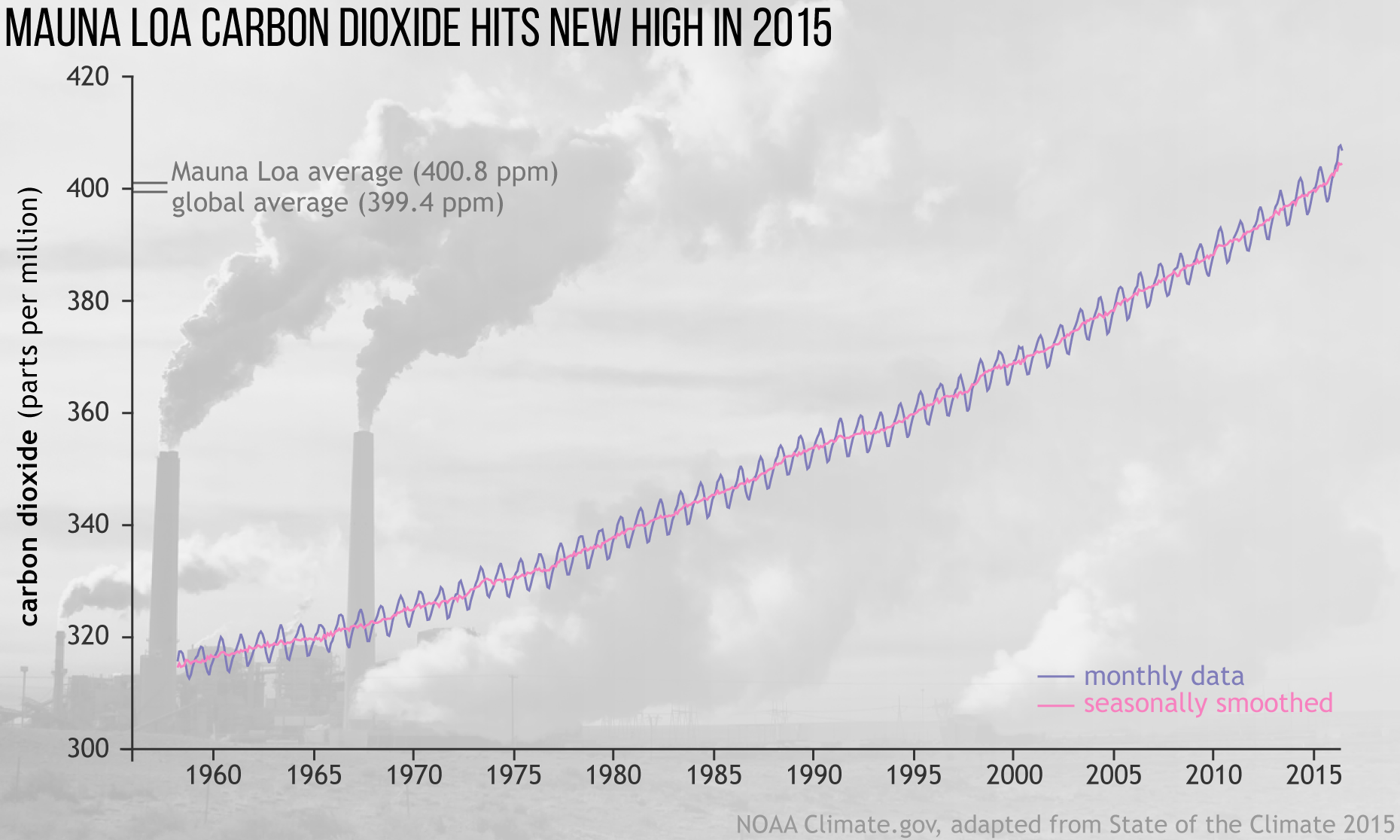 stężenie CO2 w atmosferze 1958-2015