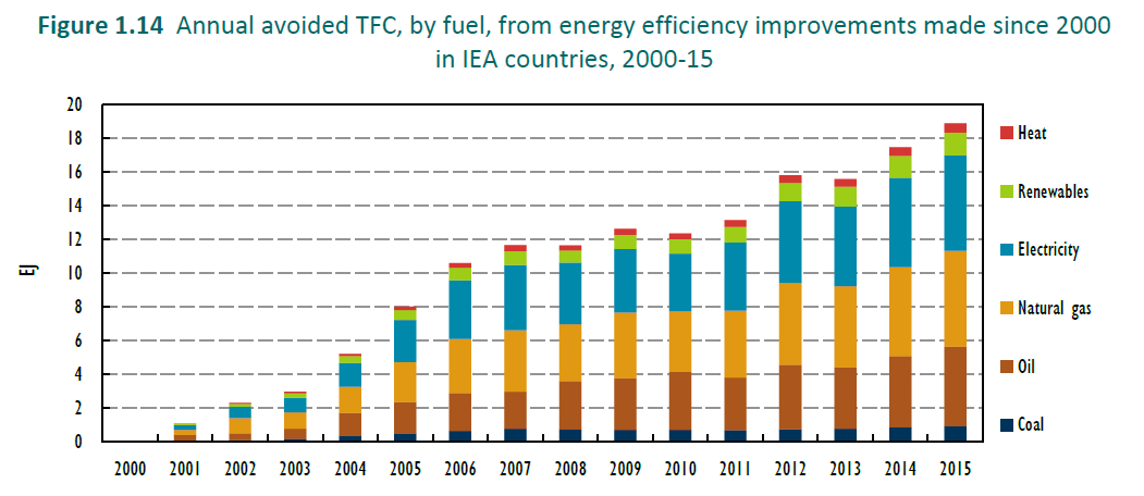 efektywność energetyczna iea paliwa 2000-15