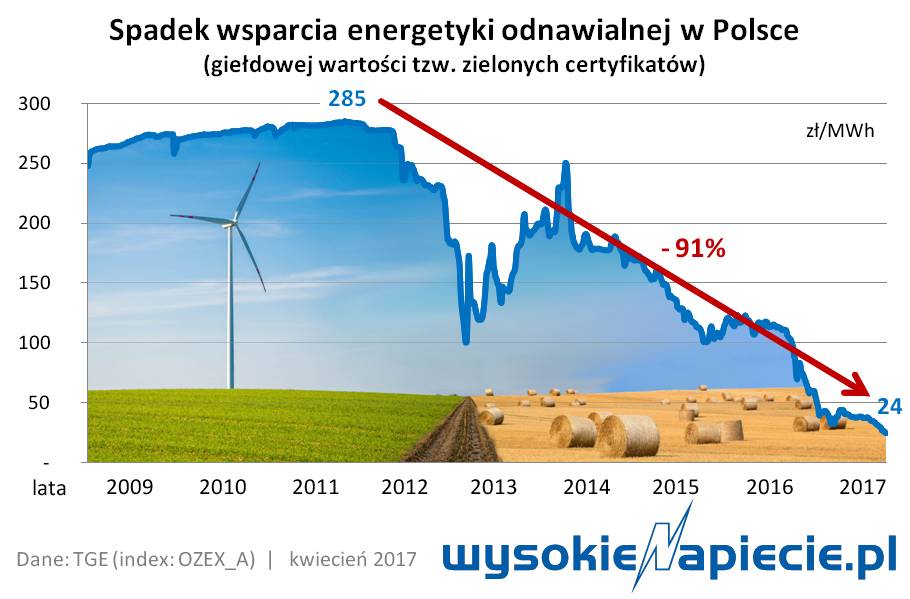 ceny zielonych certyfikatów w Polsce
