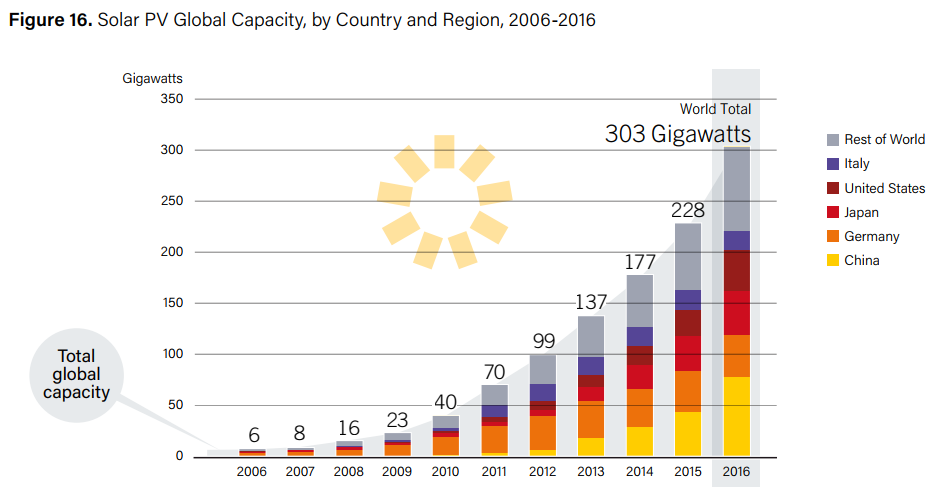 energia ze słońca moc zainstalowana pv 2016