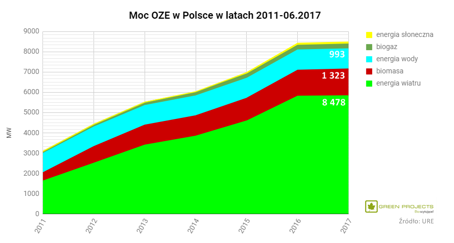 moc OZE Polska 2011-2017