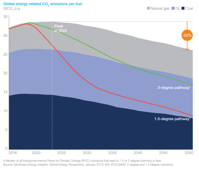 dekarbonizacja-spadek-emisji-co2-2050