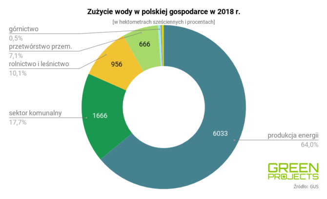 zuzycie-wody-polska-gus-2018