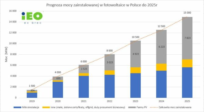 prognoza-moc-pv-polska-do-2025-IEO